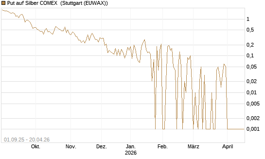 Put auf Silber COMEX [DZ BANK AG] Chart