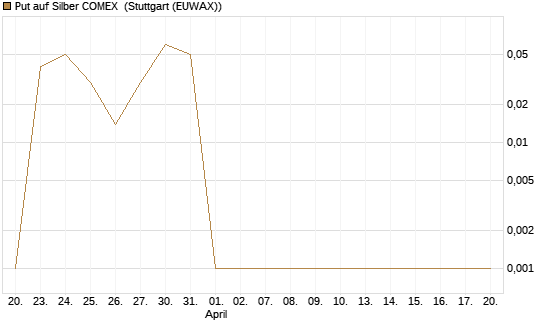 Put auf Silber COMEX [DZ BANK AG] Chart