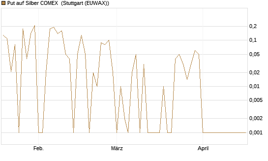 Put auf Silber COMEX [DZ BANK AG] Chart