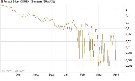 Put auf Silber COMEX [DZ BANK AG] Chart