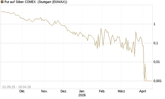 Put auf Silber COMEX [DZ BANK AG] Chart