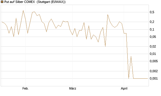 Put auf Silber COMEX [DZ BANK AG] Chart