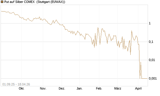 Put auf Silber COMEX [DZ BANK AG] Chart