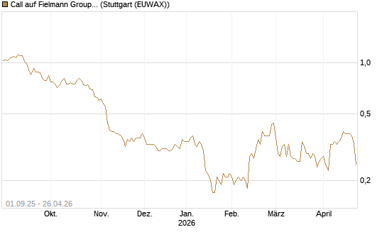 Call auf Fielmann Group [DZ BANK AG] Chart