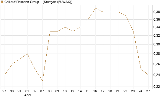 Call auf Fielmann Group [DZ BANK AG] Chart