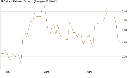 Call auf Fielmann Group [DZ BANK AG] Chart