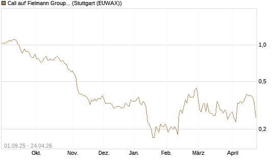 Call auf Fielmann Group [DZ BANK AG] Chart