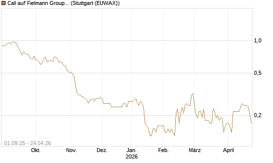 Call auf Fielmann Group [DZ BANK AG] Chart