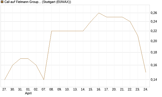 Call auf Fielmann Group [DZ BANK AG] Chart