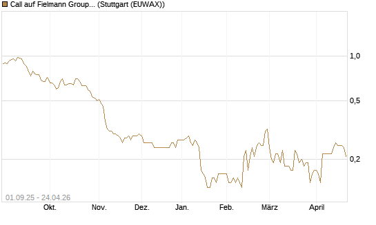 Call auf Fielmann Group [DZ BANK AG] Chart
