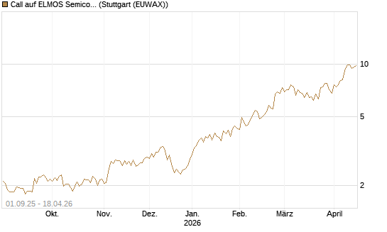 Call auf ELMOS Semiconductor [DZ BANK AG] Chart