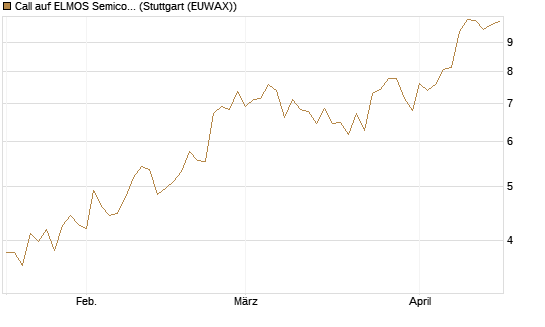 Call auf ELMOS Semiconductor [DZ BANK AG] Chart
