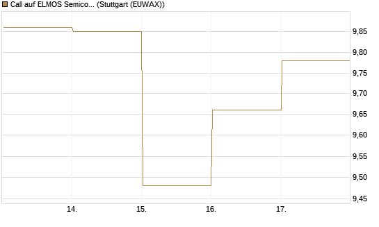 Call auf ELMOS Semiconductor [DZ BANK AG] Chart