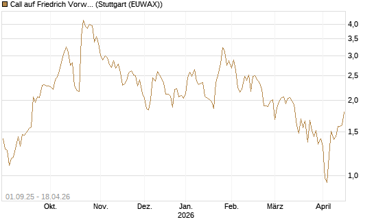 Call auf Friedrich Vorwerk Group SE [DZ BANK AG] Chart
