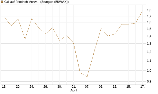 Call auf Friedrich Vorwerk Group SE [DZ BANK AG] Chart