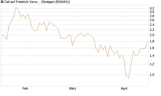 Call auf Friedrich Vorwerk Group SE [DZ BANK AG] Chart