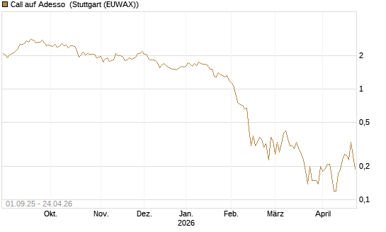 Call auf Adesso [DZ BANK AG] Chart
