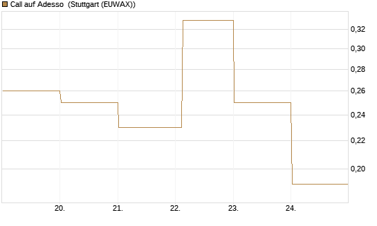 Call auf Adesso [DZ BANK AG] Chart