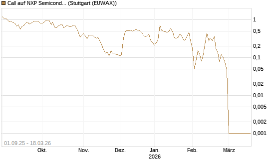 Call auf NXP Semiconductors N.V. [Société Générale Effekten GmbH] Chart