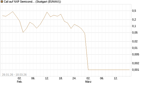 Call auf NXP Semiconductors N.V. [Société Générale Effekten GmbH] Chart