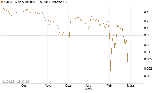 Call auf NXP Semiconductors N.V. [Société Générale Effekten GmbH] Chart