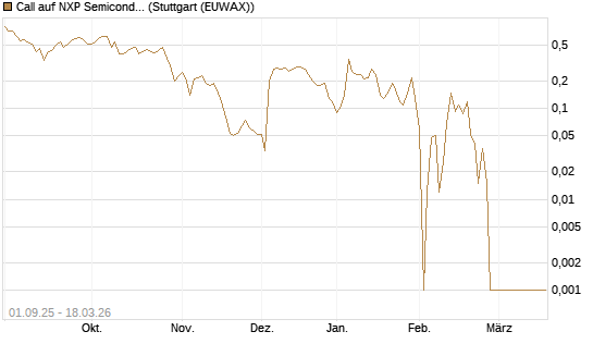 Call auf NXP Semiconductors N.V. [Société Générale Effekten GmbH] Chart