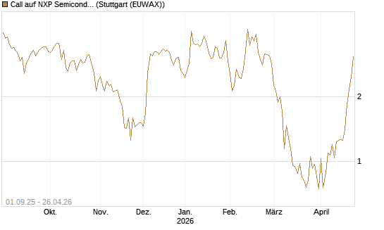 Call auf NXP Semiconductors N.V. [Société Générale Effekten GmbH] Chart