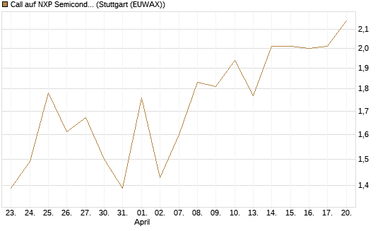 Call auf NXP Semiconductors N.V. [Société Générale Effekten GmbH] Chart