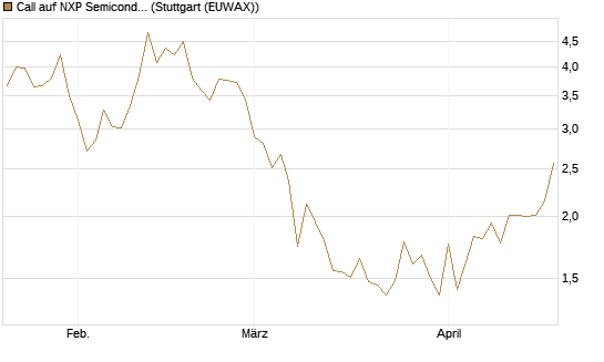 Call auf NXP Semiconductors N.V. [Société Générale Effekten GmbH] Chart