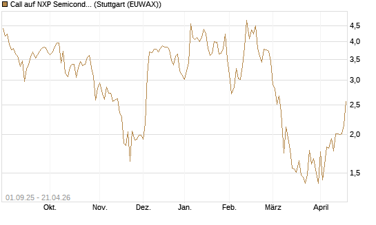 Call auf NXP Semiconductors N.V. [Société Générale Effekten GmbH] Chart