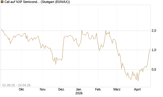 Call auf NXP Semiconductors N.V. [Société Générale Effekten GmbH] Chart