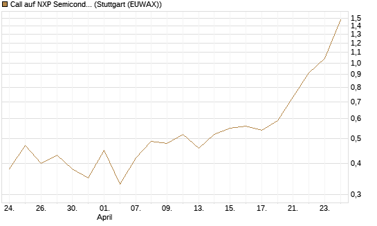 Call auf NXP Semiconductors N.V. [Société Générale Effekten GmbH] Chart