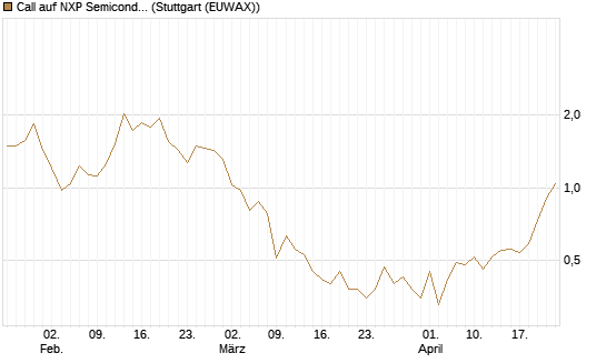 Call auf NXP Semiconductors N.V. [Société Générale Effekten GmbH] Chart