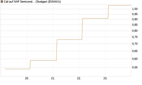 Call auf NXP Semiconductors N.V. [Société Générale Effekten GmbH] Chart