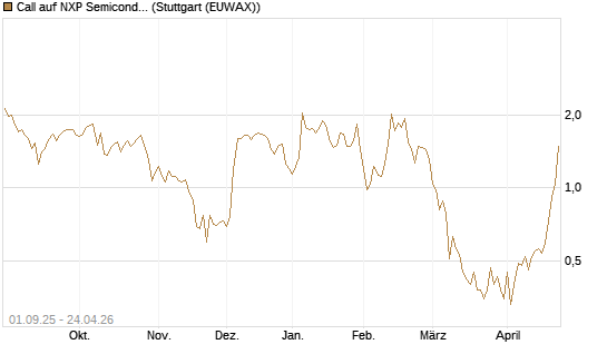 Call auf NXP Semiconductors N.V. [Société Générale Effekten GmbH] Chart