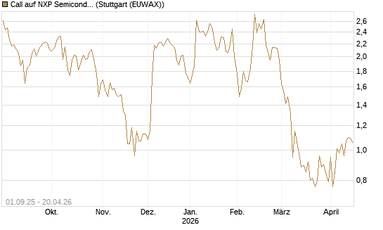 Call auf NXP Semiconductors N.V. [Société Générale Effekten GmbH] Chart