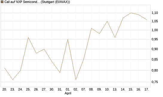 Call auf NXP Semiconductors N.V. [Société Générale Effekten GmbH] Chart