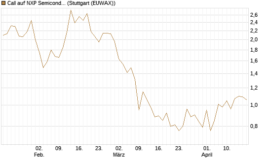 Call auf NXP Semiconductors N.V. [Société Générale Effekten GmbH] Chart