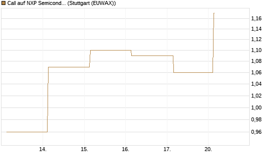 Call auf NXP Semiconductors N.V. [Société Générale Effekten GmbH] Chart