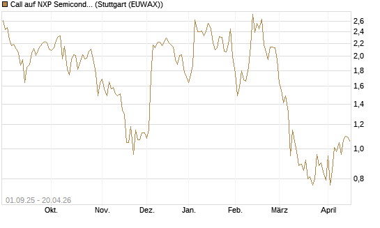 Call auf NXP Semiconductors N.V. [Société Générale Effekten GmbH] Chart