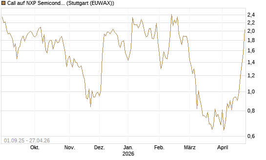 Call auf NXP Semiconductors N.V. [Société Générale Effekten GmbH] Chart