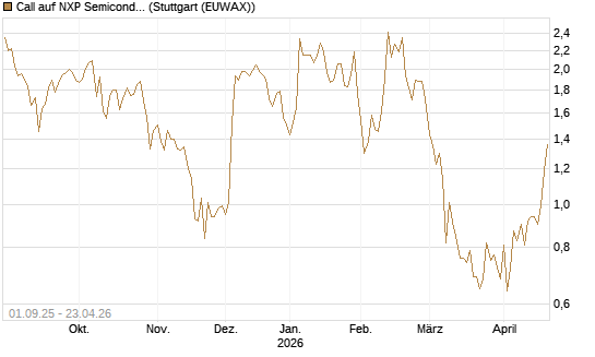 Call auf NXP Semiconductors N.V. [Société Générale Effekten GmbH] Chart