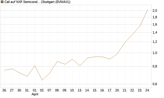 Call auf NXP Semiconductors N.V. [Société Générale Effekten GmbH] Chart