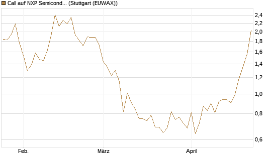 Call auf NXP Semiconductors N.V. [Société Générale Effekten GmbH] Chart