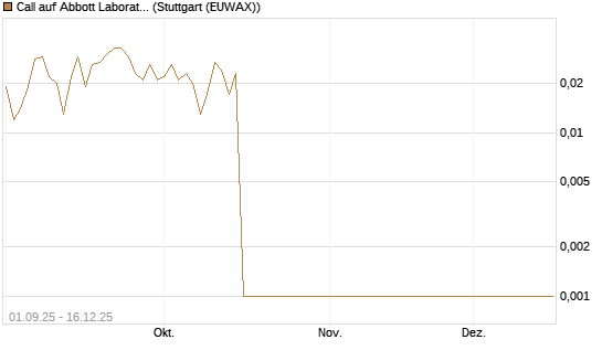 Call auf Abbott Laboratories [Société Générale Effekten GmbH] Chart