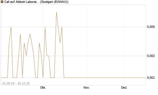Call auf Abbott Laboratories [Société Générale Effekten GmbH] Chart