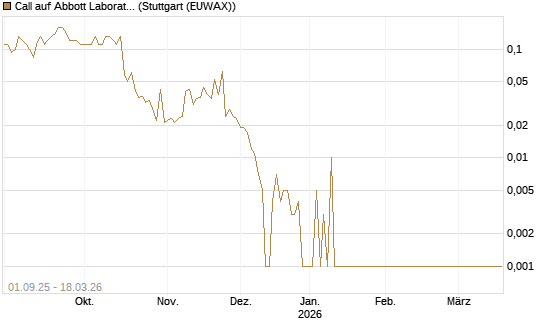 Call auf Abbott Laboratories [Société Générale Effekten GmbH] Chart