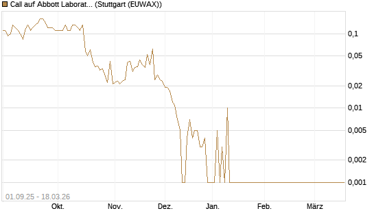 Call auf Abbott Laboratories [Société Générale Effekten GmbH] Chart