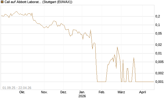 Call auf Abbott Laboratories [Société Générale Effekten GmbH] Chart