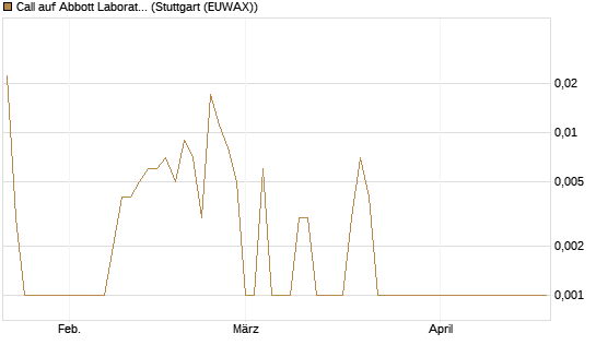 Call auf Abbott Laboratories [Société Générale Effekten GmbH] Chart